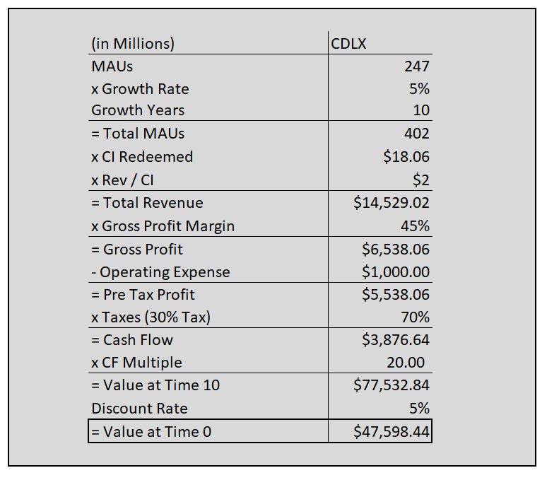 Cardlytics $CDLX valuations and intrinsic value 