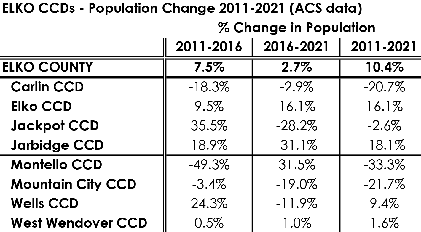 Table comparing the population percent changes for the Elko CCDs from 2011 to 2016, 2016 to 2021, and overall between 2011 and 2021, based on ACS 5-year estimates. Details discussed in paragraphs below.