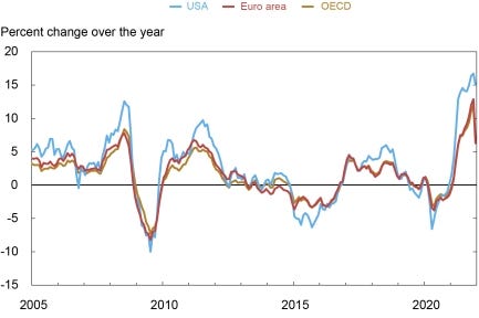 Chart. U.S. PPI Inflation is Highly Correlated with Euro Area and OECD PPI Inflation. 