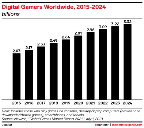 Digital Gamers Worldwide, 2015-2024 (billions)