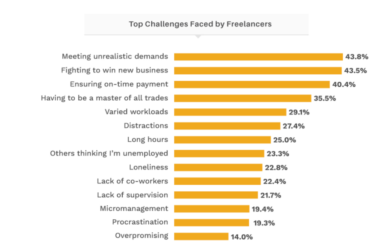 chart of the biggest challenges freelancers face