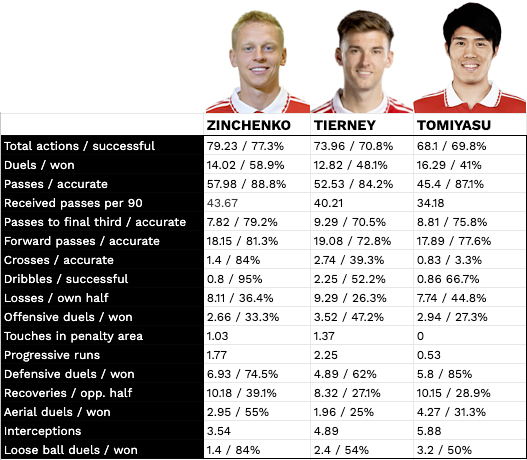 r/Gunners - Edu's BBQ: Why Arteta values unpredictability, and how Zinchenko helps him achieve it