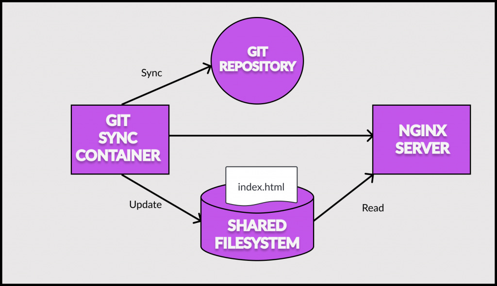 sidecar design pattern kubernetes pod