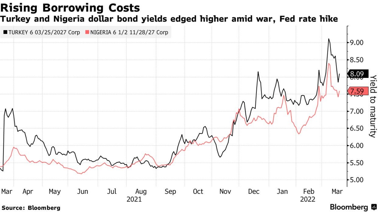 Turkey and Nigeria dollar bond yields edged higher amid war, Fed rate hike