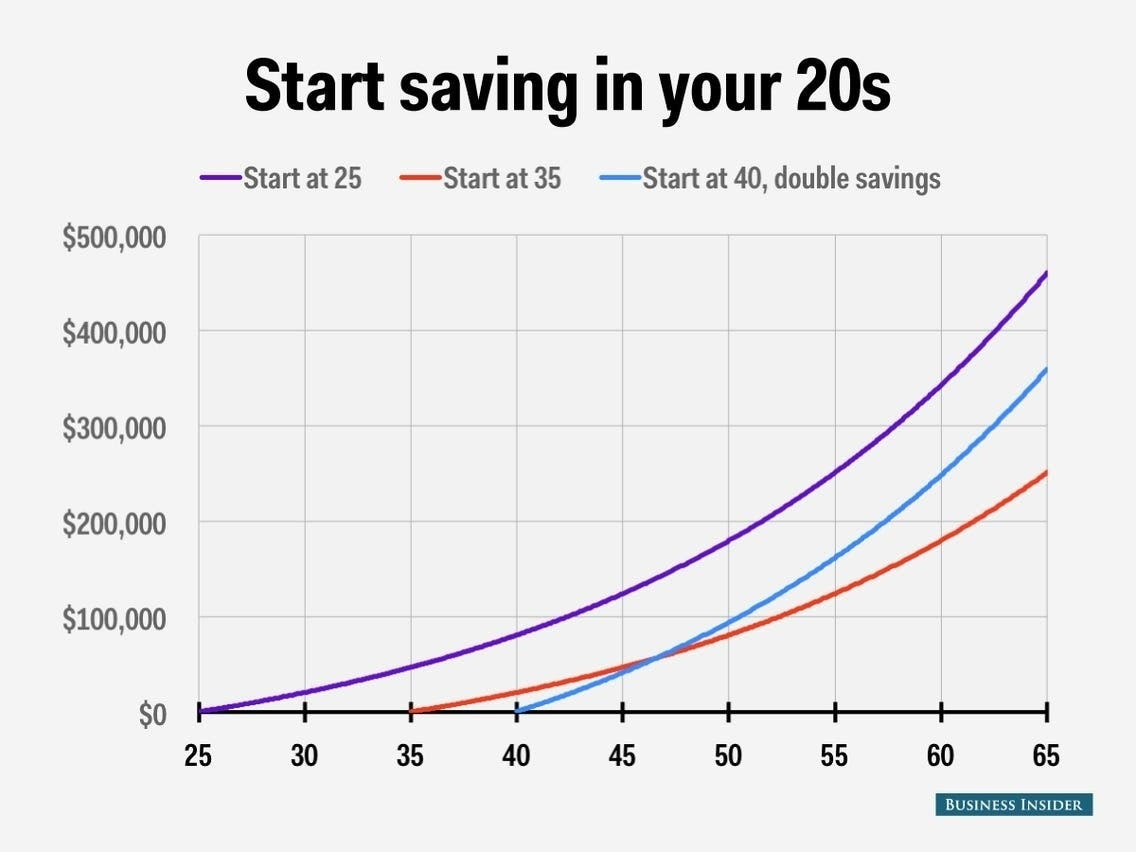 Compound Interest and Young People