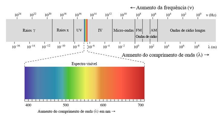 Diagrama representativo do espectro eletromagnético. Na parte de cima uma espécie de régua cinza em escala logaritmica, variando de 10 elevado a -16 a 10 elevado a 8 m. Essa régua, um retângulo alongado, está separada em regiões: Raios gama, raios X, UV, Visível, IV, Microondas, FM, AM, Ondas de rádio longas.  O trecho do visível, entre UV e IV, é significativamente mais estreito que os outros trechos, sendo uma faixa bem fininha. O espectro visível está ampliado na parte inferior, com comprimentos de onda entre 400 e 700 nm, as cores vão variando gradativamente entre: roxo, azul, verde, amarelo, laranja e vermelho.