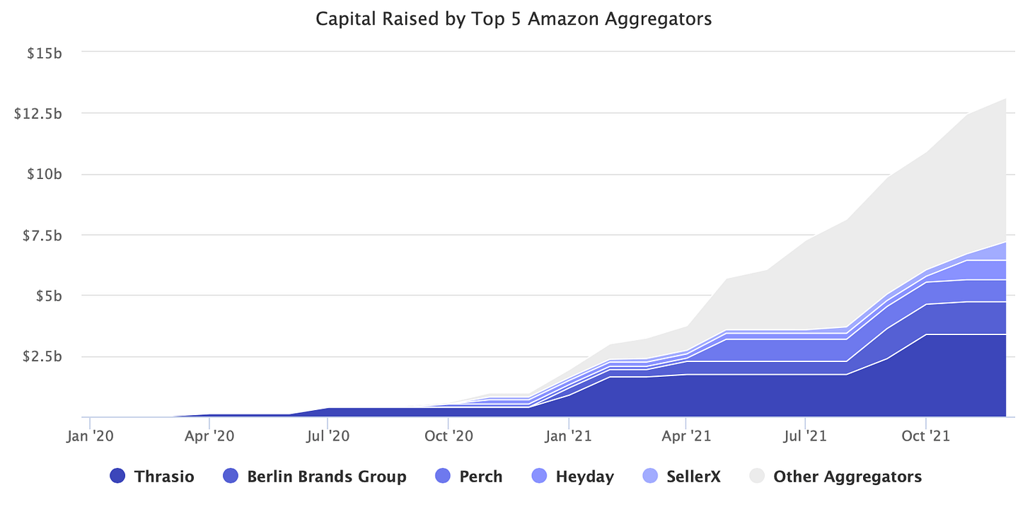 Capital Raised by Top 5 Amazon Aggregators