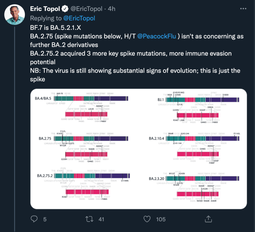 Screenshot of a Twitter post from Eric Topol reading, “BF.7 is BA.5.2.1X. BA.27 isn’t as concerning as further BA.2 derivatives. BA.2.75.2 acquired 3 more key spike mutations, more immune evasion potential. NB: The virus is still showing substantial signs of evolution; this is just the spike.” There’s a graph attached to the bottom of the tweet in which the genetic mutations of BA.4/BA.5, BA.2.75, BA.2.75.2, BJ.1, BA.2.10.4, and BA.2.3.20 are illustrated. BA.2.75.2 acquired 3 more key spike mutations with more immune evasion potential. BA.2.10.4 and BA.2.3.20 show 8 and 9 mutations respectively. Text and illustrations by Eric Topol with original data from Tom Peacock.