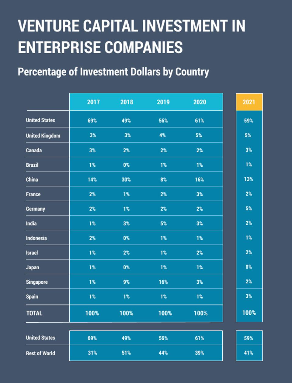 Venture Capital Investment in Enterprise Companies by Country
