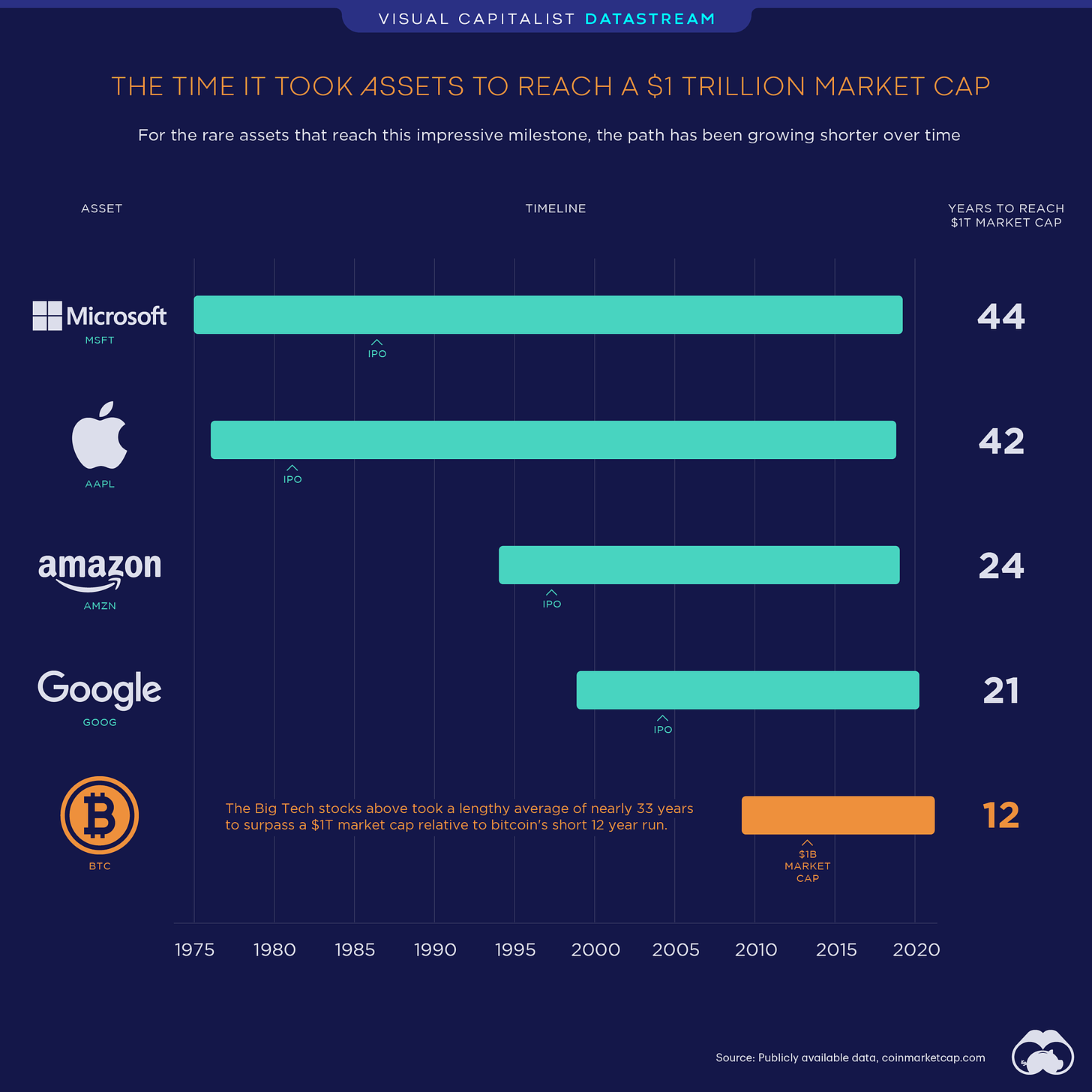 Bitcoin fastest asset to $1 trillion