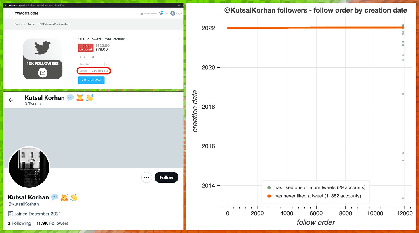 screenshots of twaccs.com sample account @KutsalKorhan, as well as a follow order by creation date plot showing that almost all of its followers are empty accounts created in a short span of time