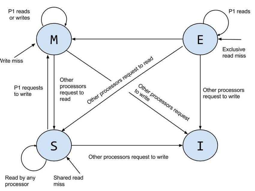 MESI-State-Diagram-for-processor-P1.png