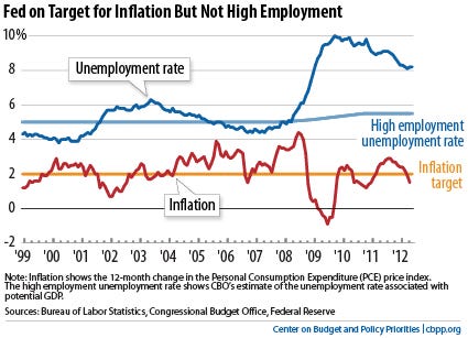 inflation-vs-employment