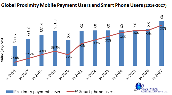 Global Proximity Mobile Payment Market: Industry Analysis 2020 - 2027