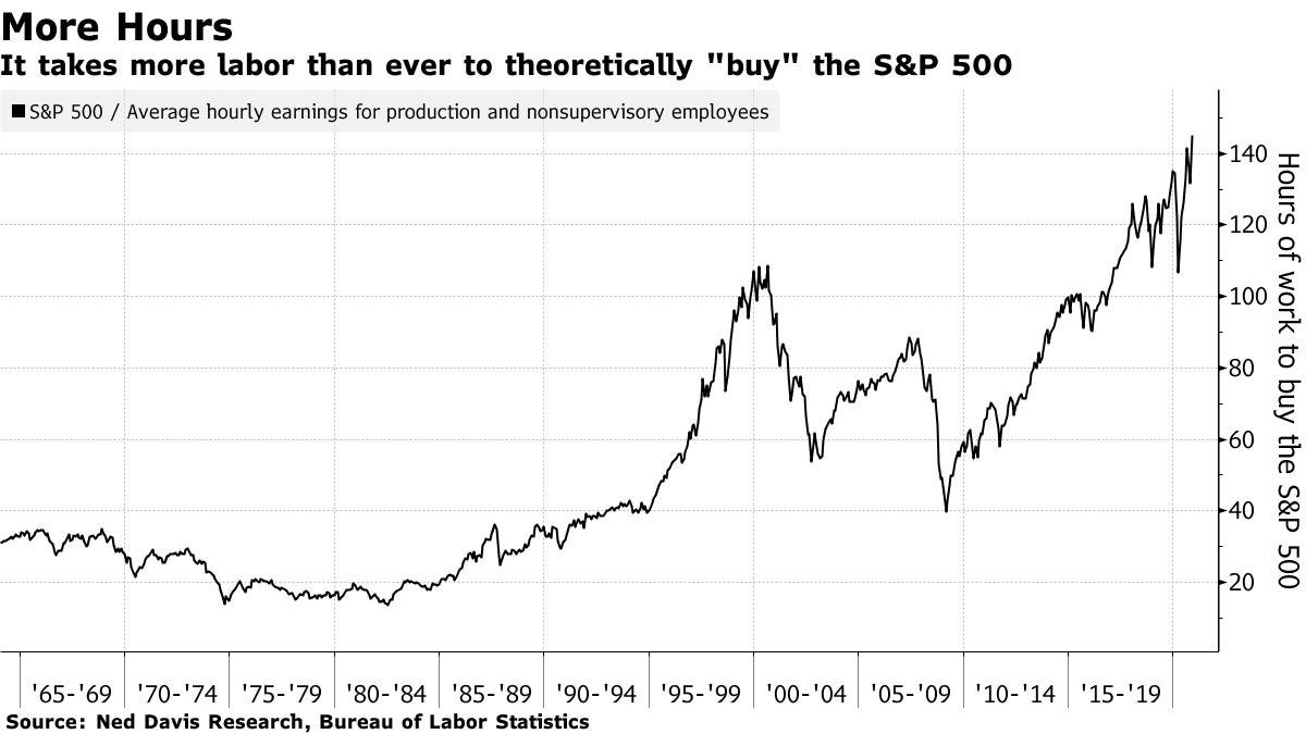 It takes more labor than ever to theoretically "buy" the S&P 500