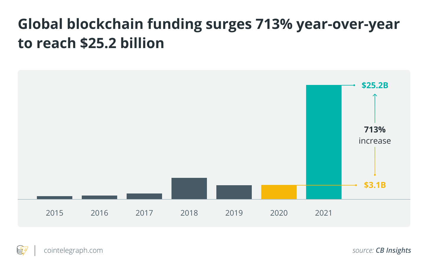 Blockchain startups grow as global VC funding generated $25.2B in 2021