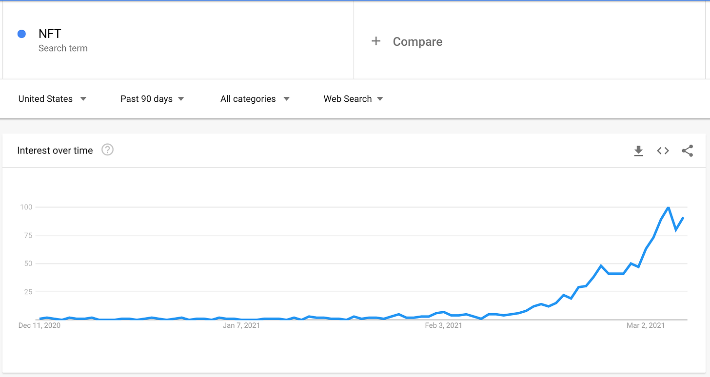 A Google Trends graph showing 90 days search traffic for "NFT"