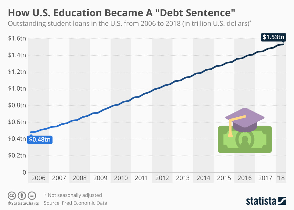 Chart: How U.S. Education Became A "Debt Sentence" | Statista