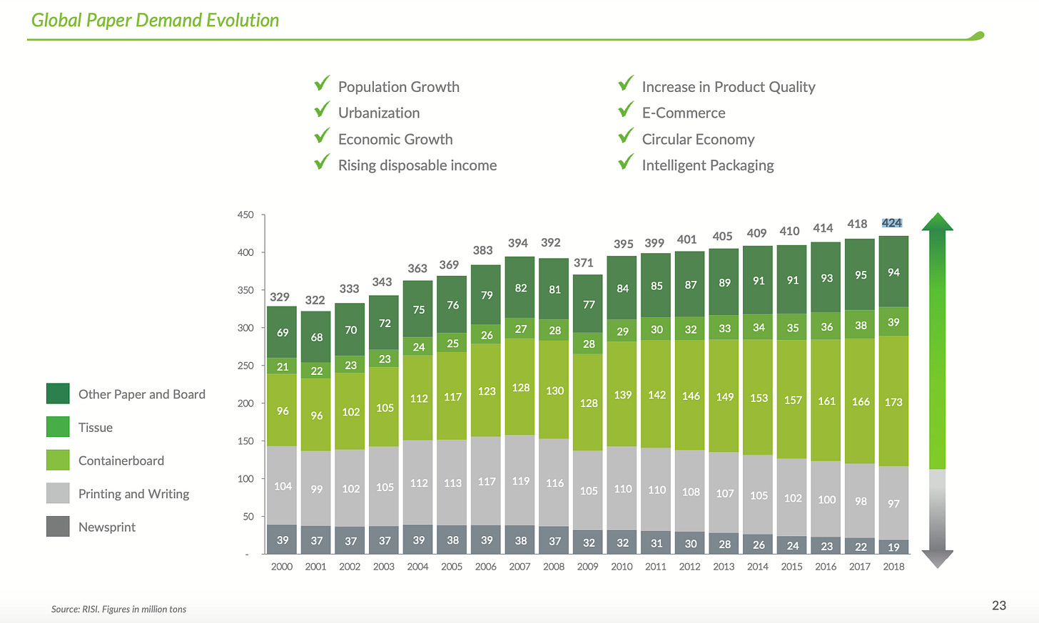 Global Paper - Demand Evolution