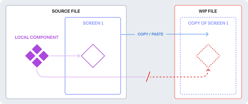 Diagram showing a screen being copied from a source file with a local component, to a new file, and the link to the local component being lost.