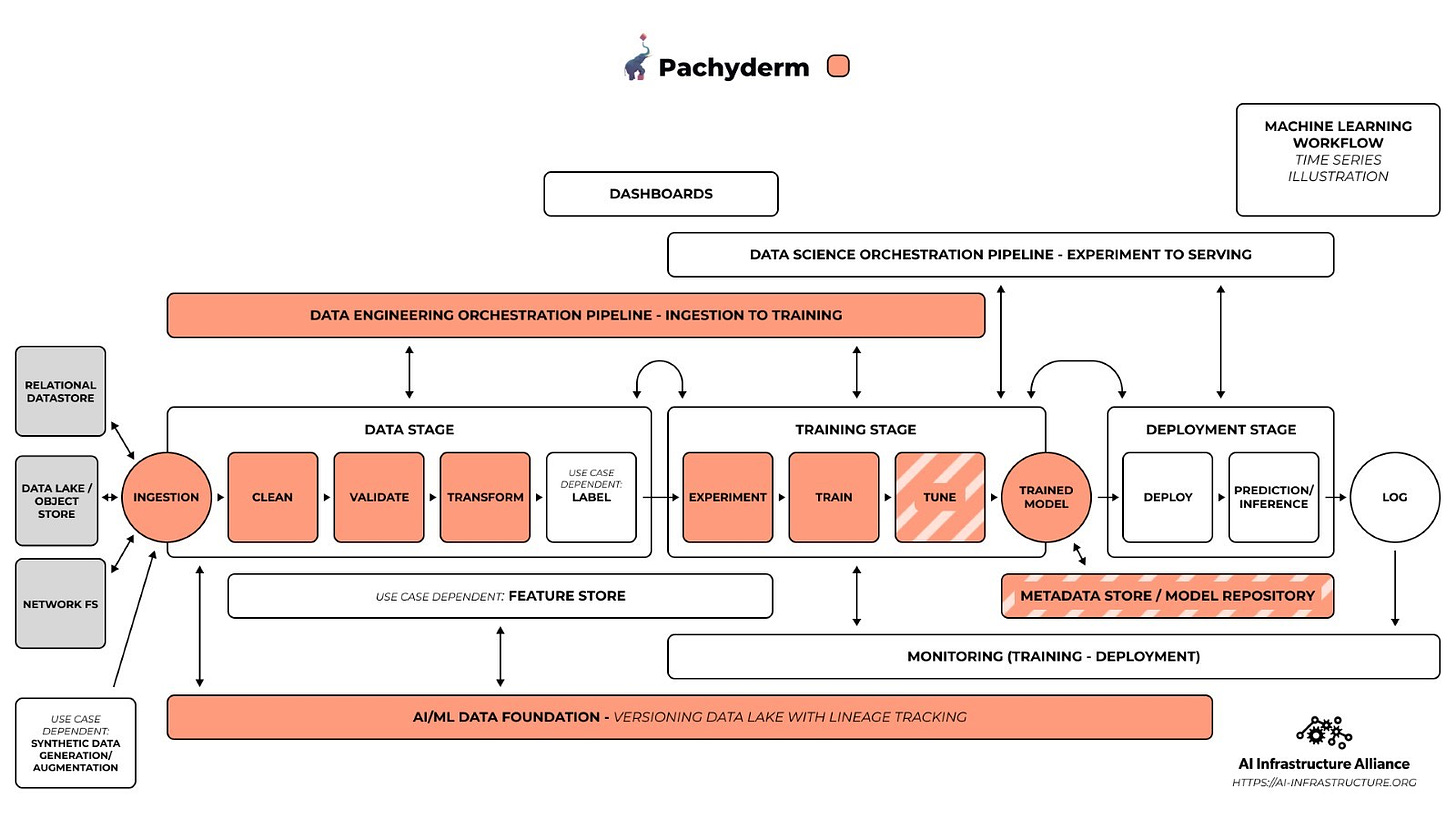 Data Versioning