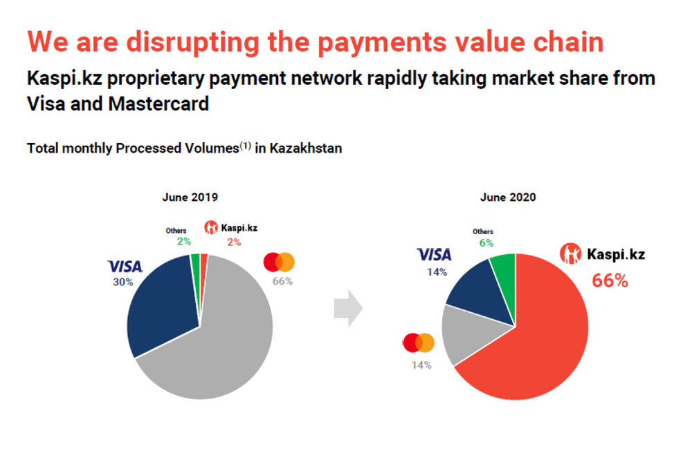 Kaspi Proprietary Payment Network