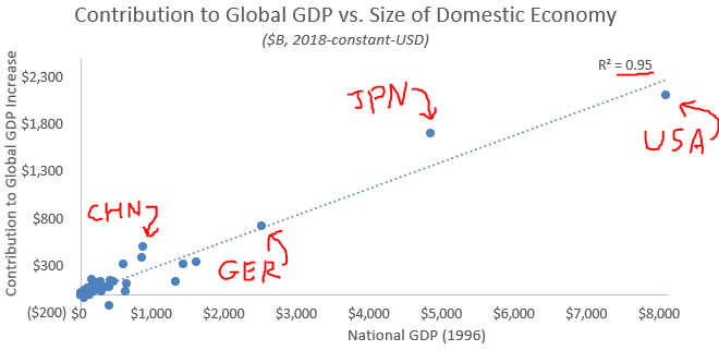 Zero adjustments made to this data and an R2 of 0.95! This data includes all 182 countries (except Iraq, for whom no data is available), and gives us an unbelievably good fit on the linear regression.