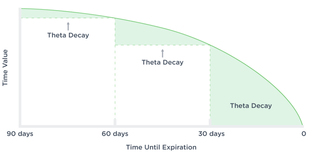 Theta Decay, When to Sell Options: Sweet Spot 45 Days to Maturity, Closing Trade at 20 Days
