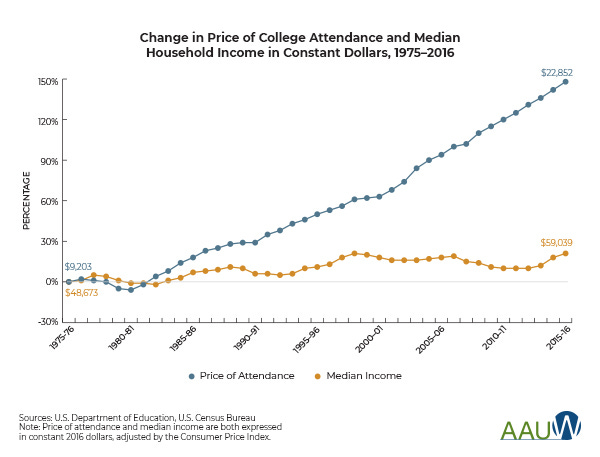 chart showing how price of college tuition has increased over time while median incomes have barely grown