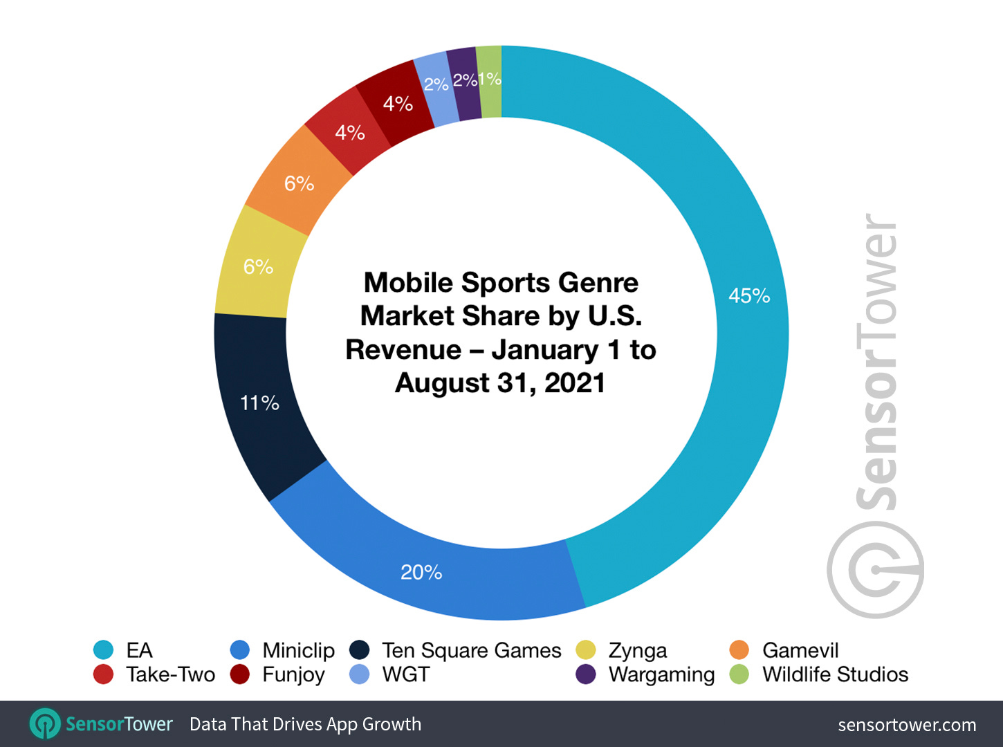 Mobile Sports Genre Market Share by U.S. Revenue – January 1 to August 31, 2021