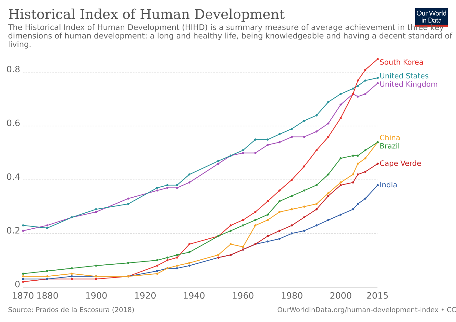 Human Development Index (HDI) - Our World in Data