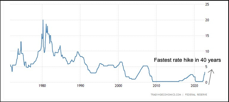 Fed funds rate in the past 50 years