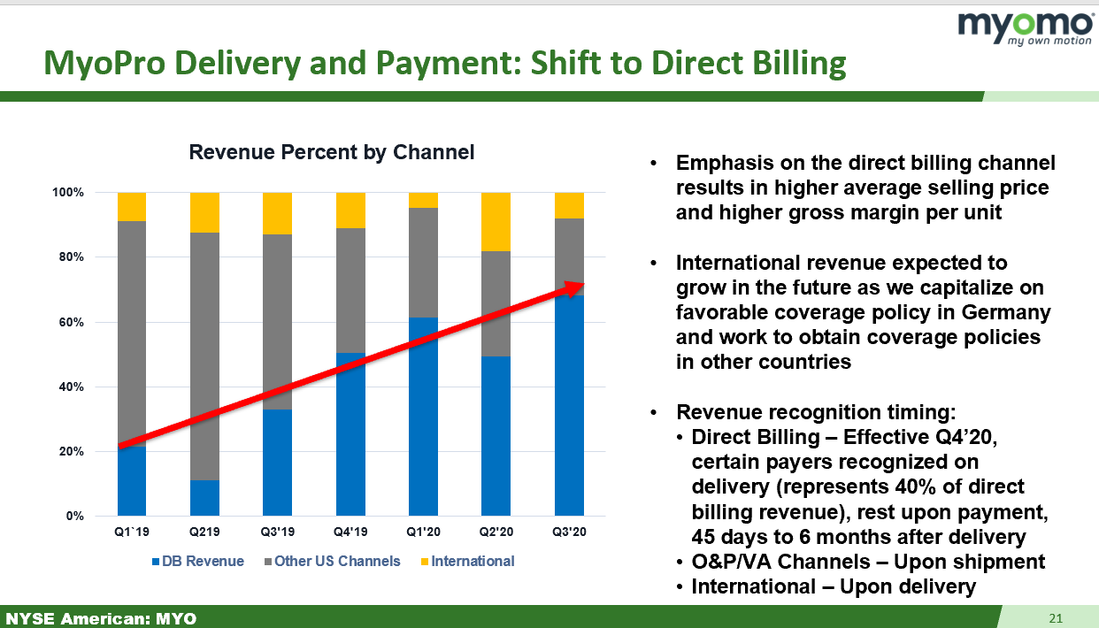 myerpp 
MyoPro Delivery and Payment: Shift to Direct Billing 
Revenue Percent by Channel 
US 
Emphasis on the direct billing channel 
results in higher average selling price 
and higher gross margin per unit 
• International revenue expected to 
grow in the future as we capitalize on 
favorable coverage policy in Germany 
and work to obtain coverage policies 
in countries 
Revenue recognition timing: 
• Direct Billing — Effective Q4'20, 
certain payers recognized on 
delivery (represents 40% Of direct 
billing revenue), rest upon payment, 
45 days to 6 months after delivery 
• O&PIVA Channels — upon shipment 
• International — upon delivery 