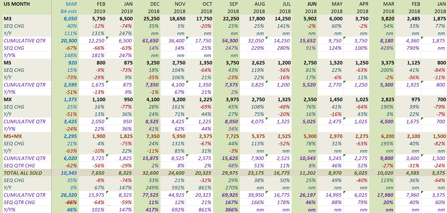  Tesla's Monthly US Deliveries 