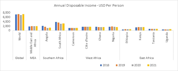 Annual Disposable Income USD per Person