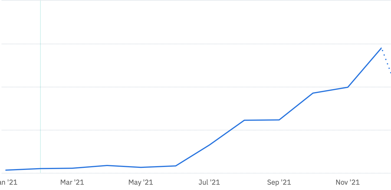 Rising Graph