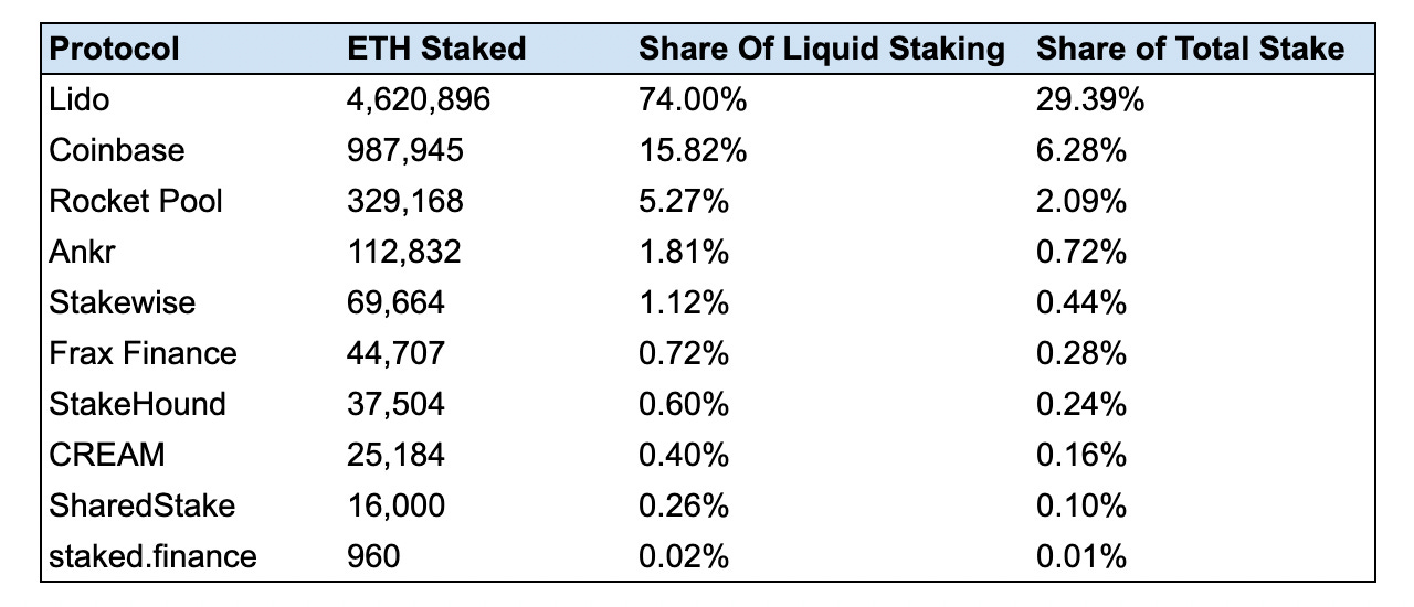 The Surge in Liquid Staking