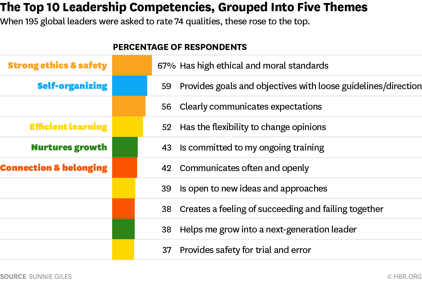 Core leadership competencies, via Harvard Business Review