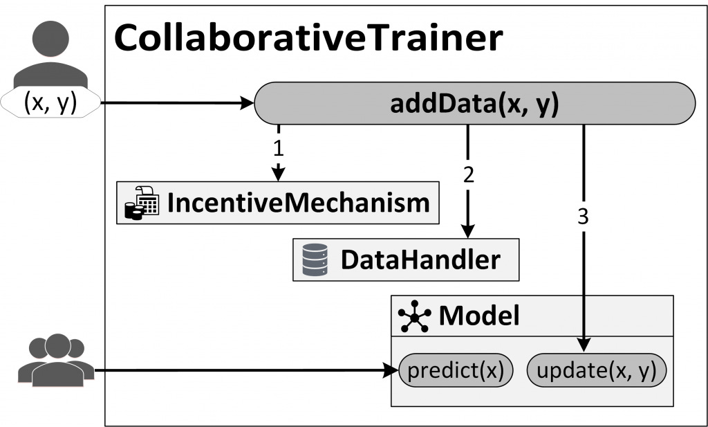 Adding data to a model in the Decentralized & Collaborative AI on Blockchain framework consists of three steps: (1) The incentive mechanism, designed to encourage the contribution of âgoodâ data, validates the transaction, for instance, requiring a âstakeâ or monetary deposit. (2) The data handler stores data and metadata onto the blockchain. (3) The machine learning model is updated.