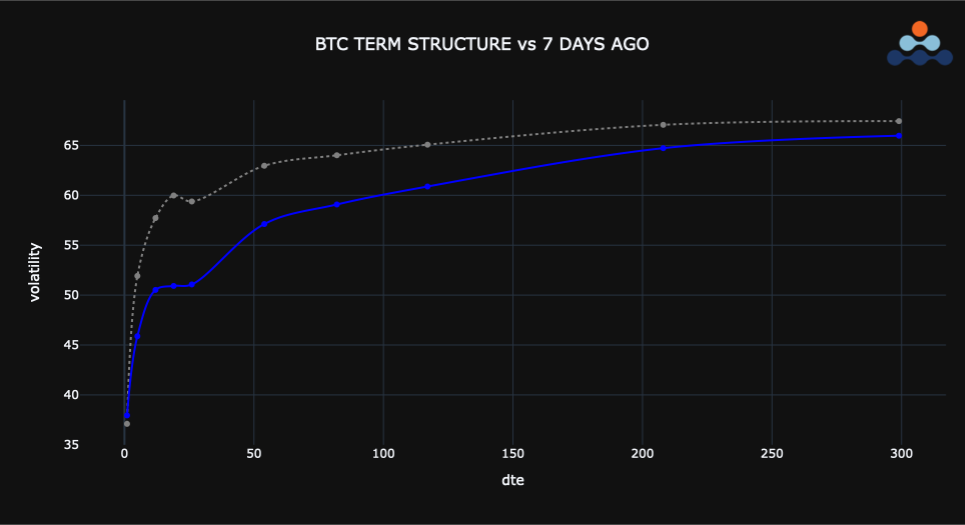 BTC Term Structure vs 7 days ago