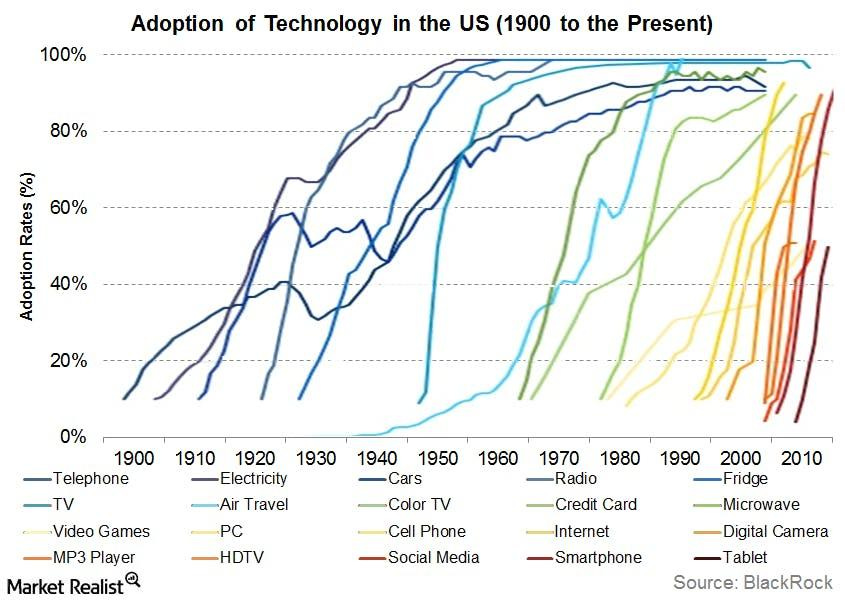 Tech Adoption Rates Have Reached Dizzying Heights