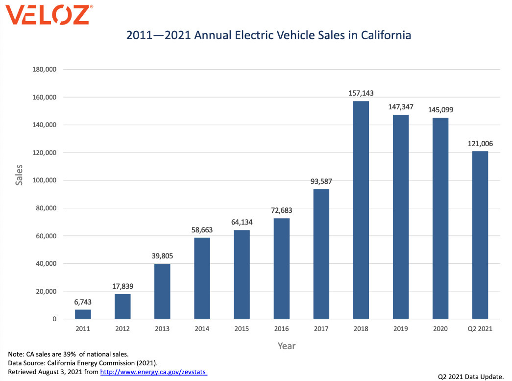 Veloz EV sales through 2021 Q2 - August 2021