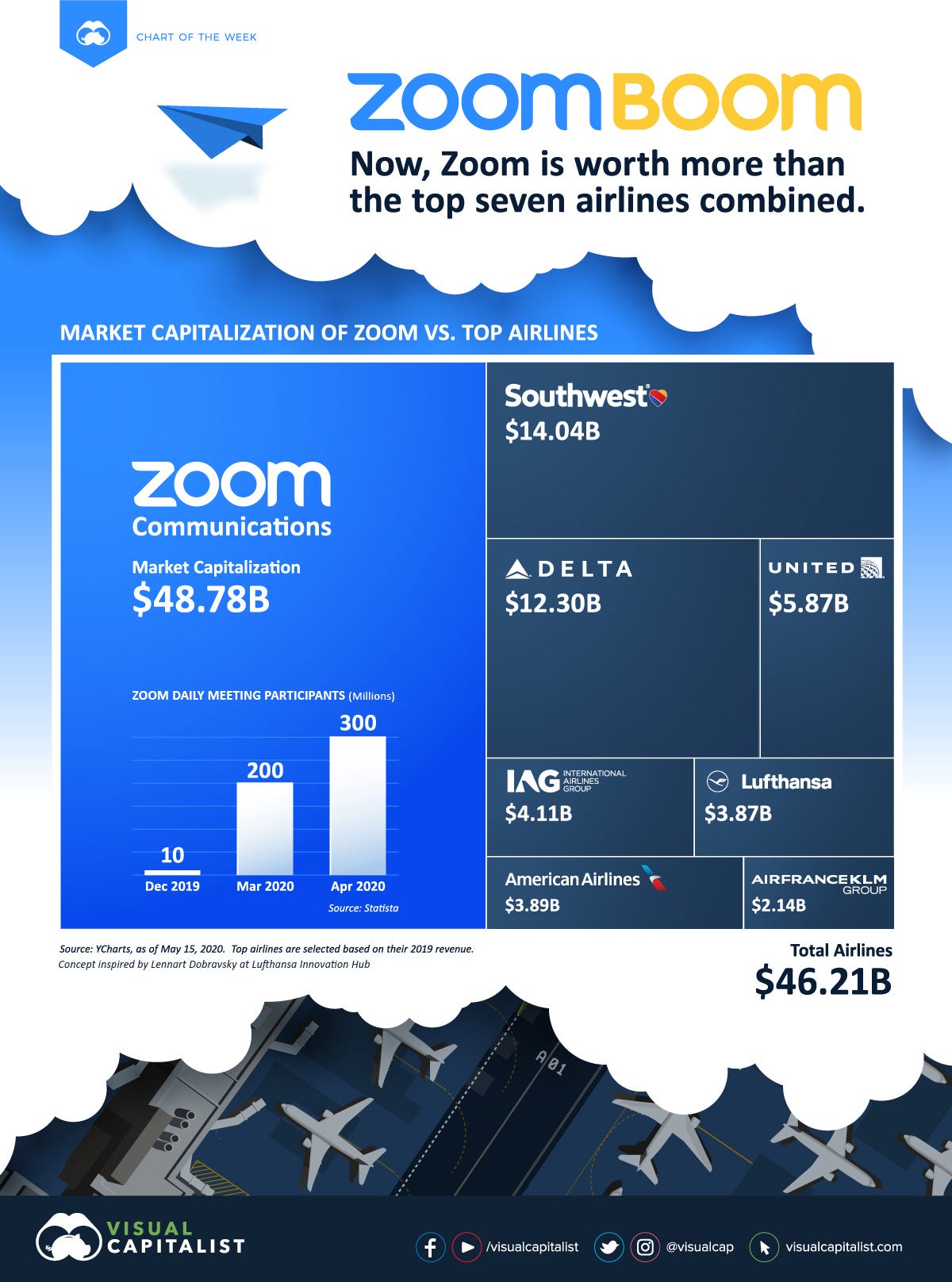 Zoom Is Now Worth More Than The World's 7 Biggest Airlines