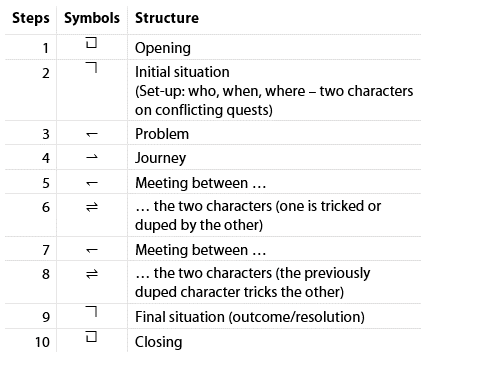 The Trickster structure - involving two characters on conflicting quests, resulting in a meeting in which one character is duped by the other; following that, the trickster is duped, the tables turned, leading to a final outcome and close.