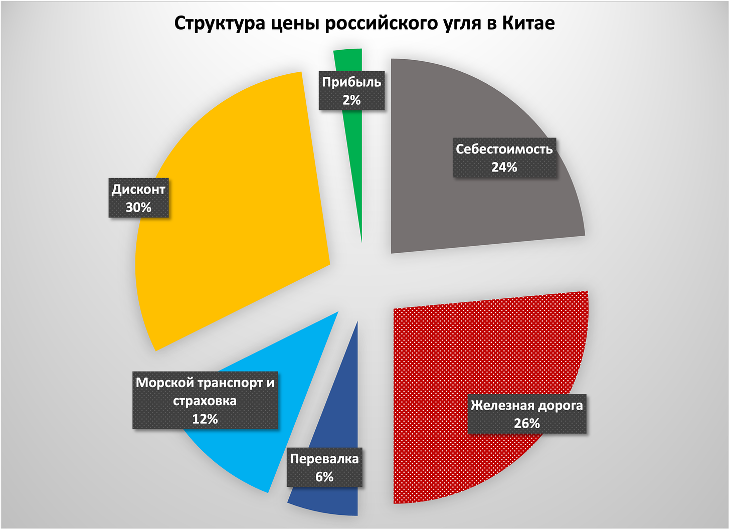 Доли экспорта китая. Импорт Китая. Экспорт Китая. Экспорт Китая по странам. Китайский экспорт в Россию.