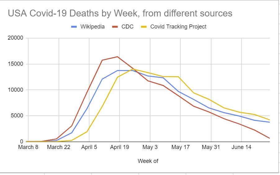 Deaths by Week CDC
