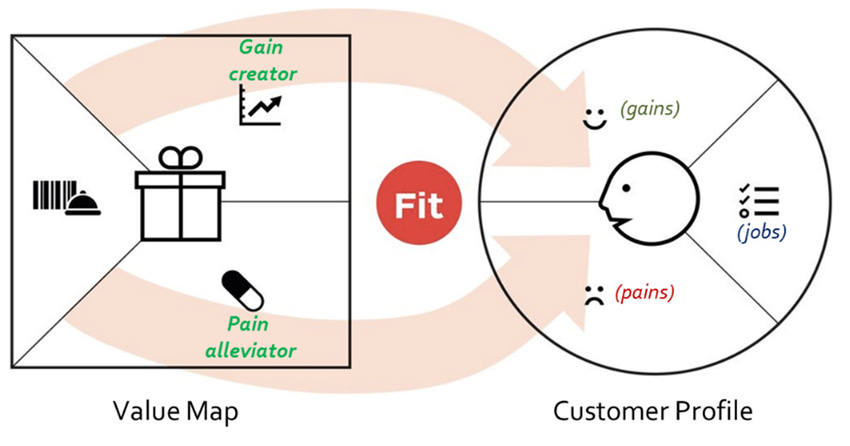 Designing the fit between a customer profile and value proposition... |  Download Scientific Diagram