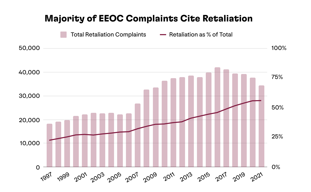 Infographic. Title: “Majority of EEOC Complaints Cite Retaliation.” The graph shows retaliation complaints rising from around 20,000 in 1997, which represents 21% of the total, steadily rising to about 40,000 complaints by 2021, which represents 56% of the total.