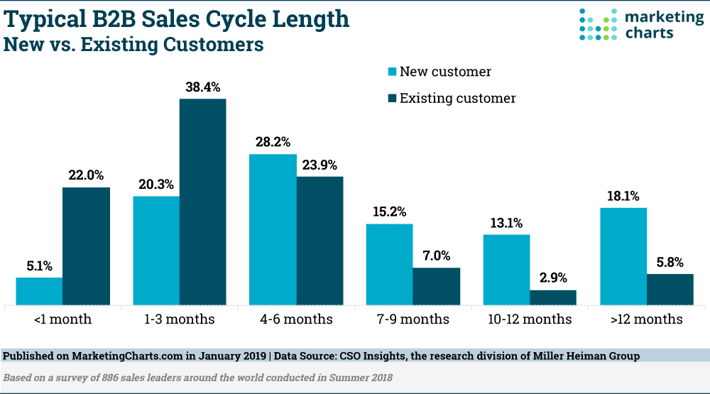B2B Sales Cycle Length benchmark