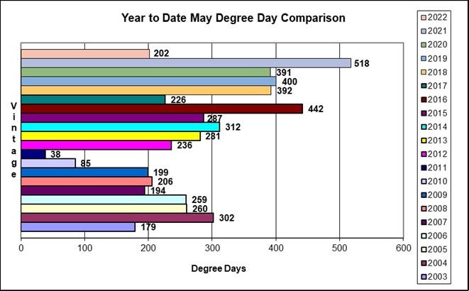 Year to Date May Degree Day Comparison